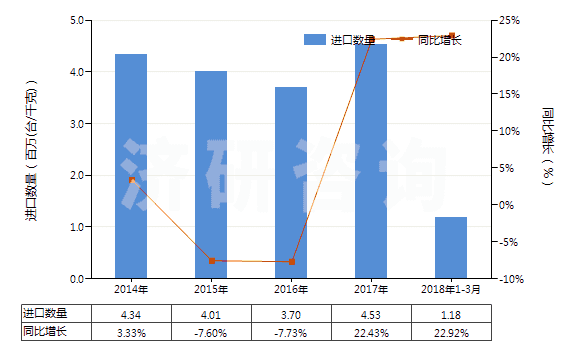 2014-2018年3月中國冷卻劑泵(活塞式內(nèi)燃發(fā)動機(jī)用的)(HS84133090)進(jìn)口量及增速統(tǒng)計(jì)